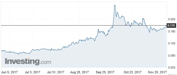 Yojee's share price over the past six months. Source: Investing.com