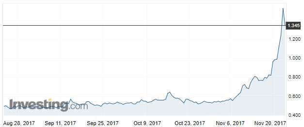 Creso Pharma's share price has more than doubled since October. Source: Investing.com