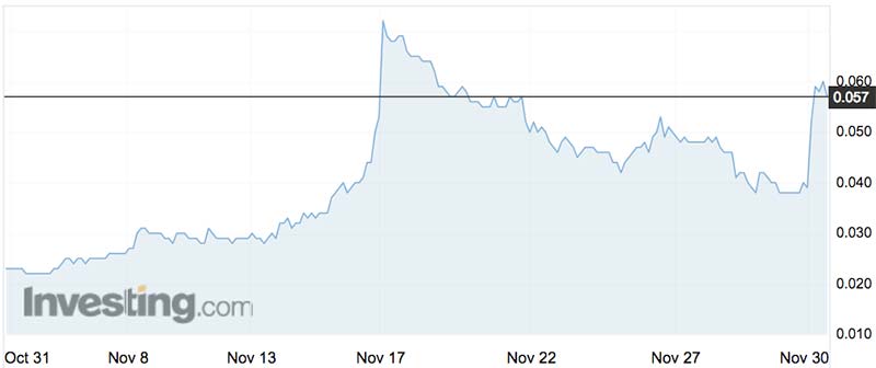 Venture Minerals shares over the past month. Source: Investing.com