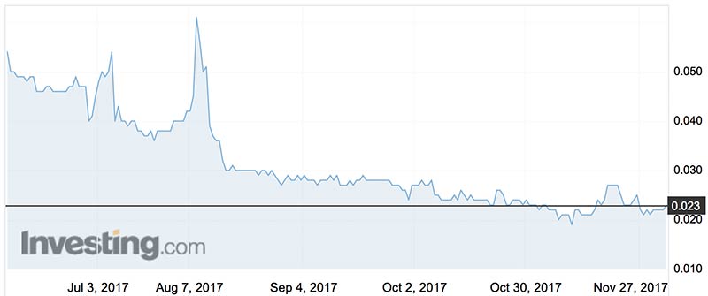 Algae.Tec shares over the past six months. Source Investing.com
