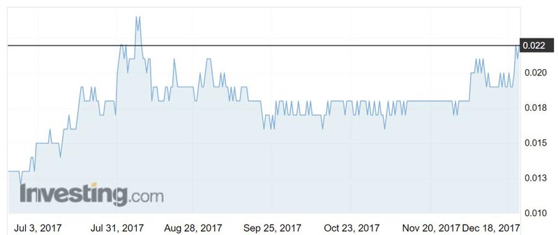 AGO shares over the past six months. Source: Investing.com