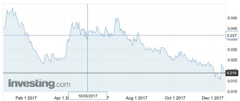 ANL shares over the past year. Source: Investing.com