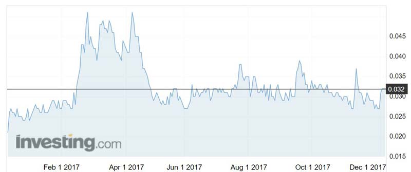 ARD shares over the past year. Source: Investing.com