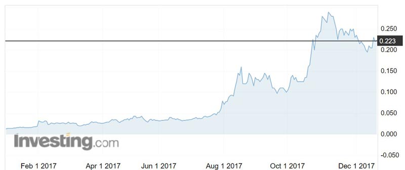 AVZ shares over the past year. Source: Investing.com