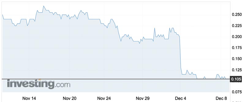 Auroch shares over the past month. Source: Investing.com