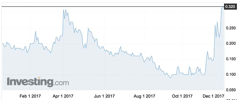 Bod shares over the past 12 months. Source: Investing.com