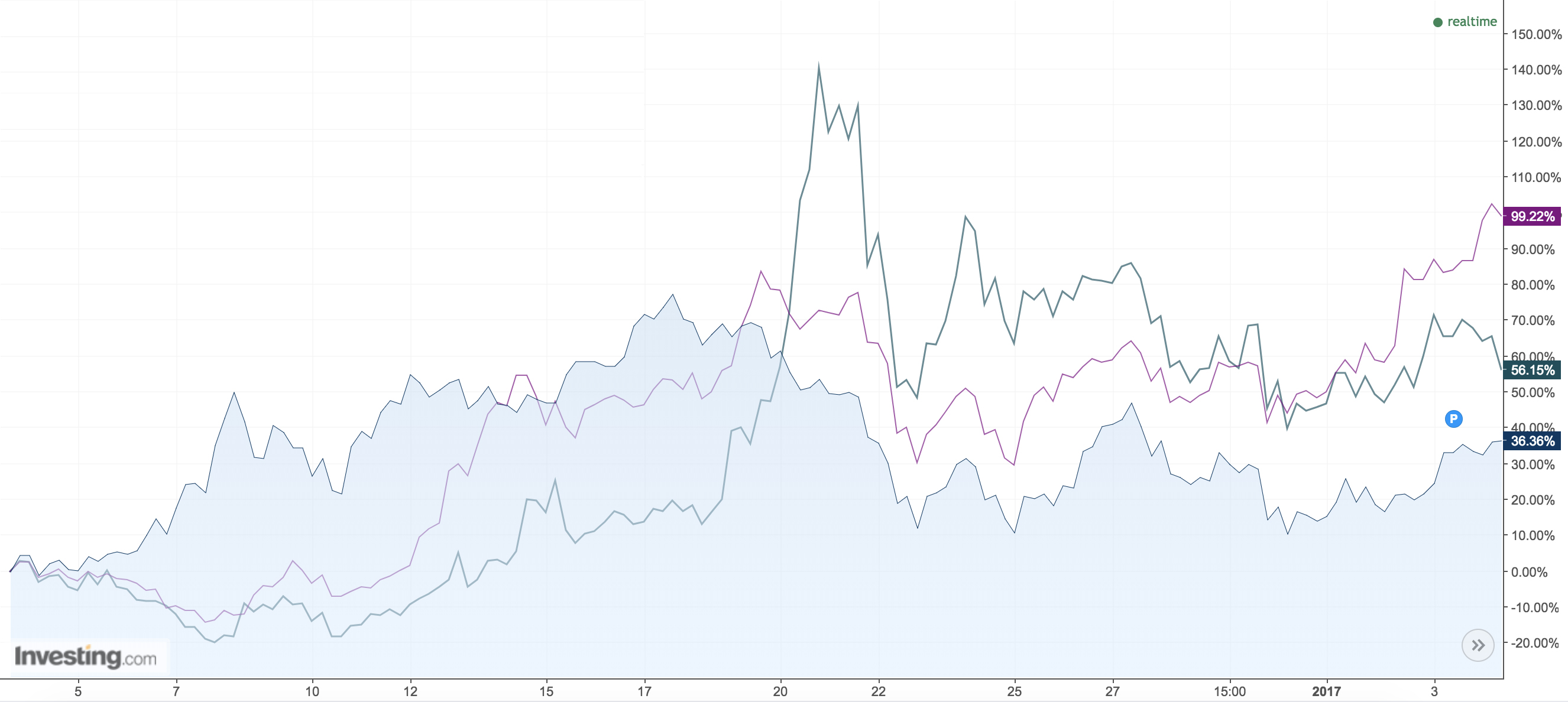 The US dollar performance of Bitcoin, Ether and Bitcoin Cash over the last month. Bitcoin is the shaded line, Ether, purple and Bitcoin Cash, green. Pic Investing.com