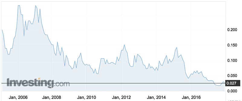 Biotron's share price over the past ten years. Source: Investing.com