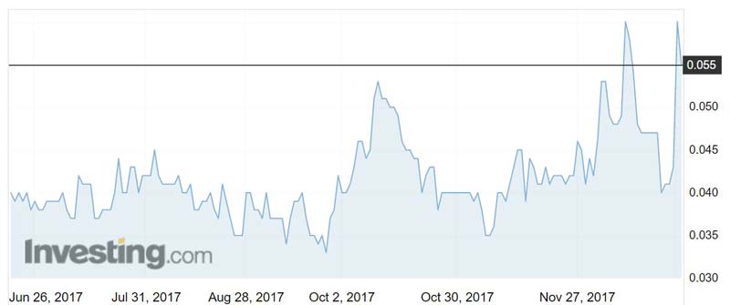 CAZ shares over the past six months. Source: Investing.com