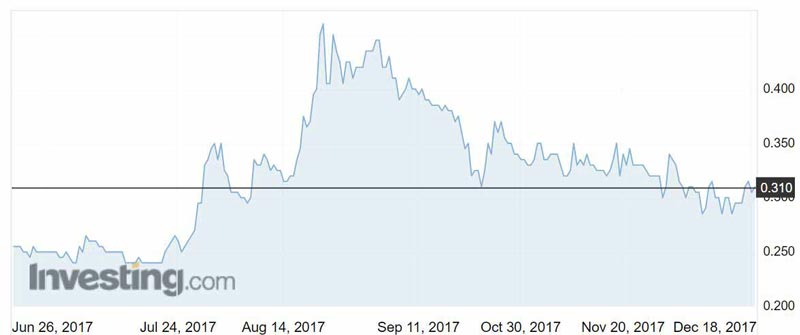 CDU shares over the past six months. Source: Investing.com