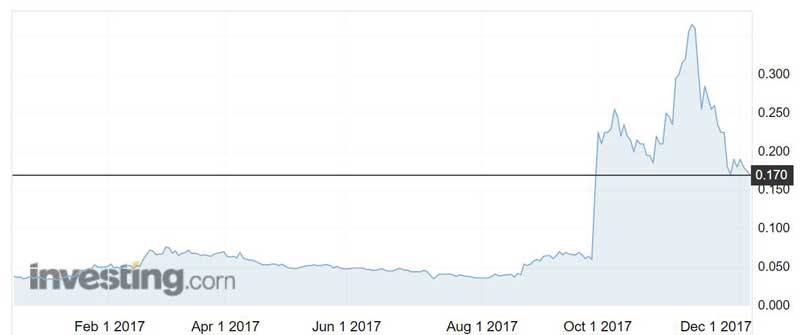 DEG shares over the past year. Source: Investing.com