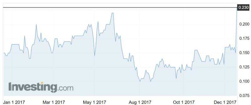 DKM shares over the past year. Source: Investing.com