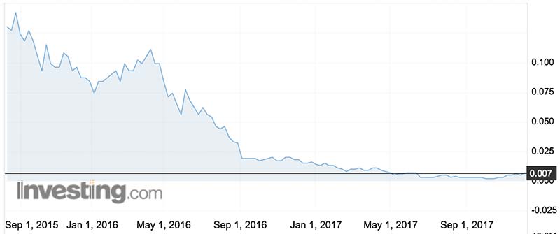 Kabuni shares over the past year. Source: Investing.com