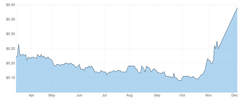 MQR shares over the past 9 months. Source: Market Index