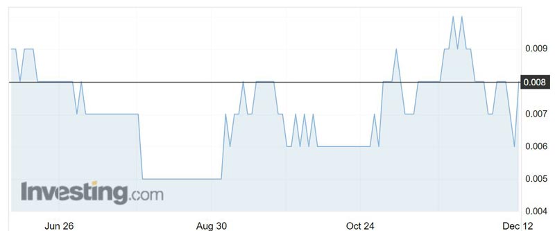 MRQ shares over the past six months. Source: Investing.com