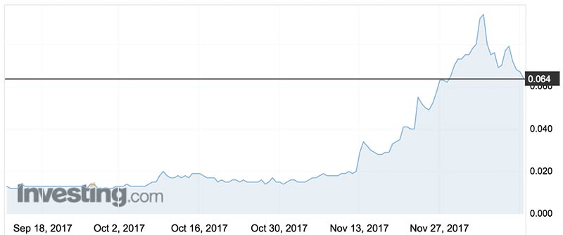 Queensland Bauxite shares over the past three months. Source: Investing.com
