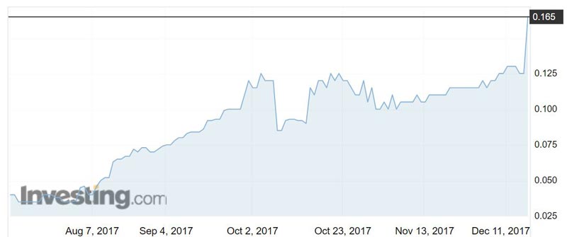 QMN shares over the past six months. Investing.com