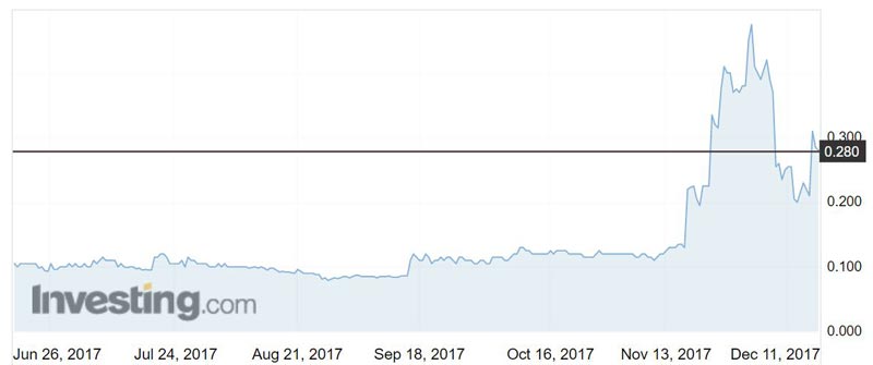 SGQ shares over the past six months. Source: Investing.com