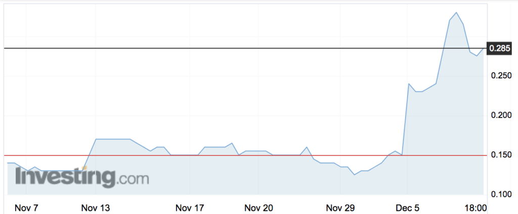 RTG share price movement for the past month. Source: Investing.com