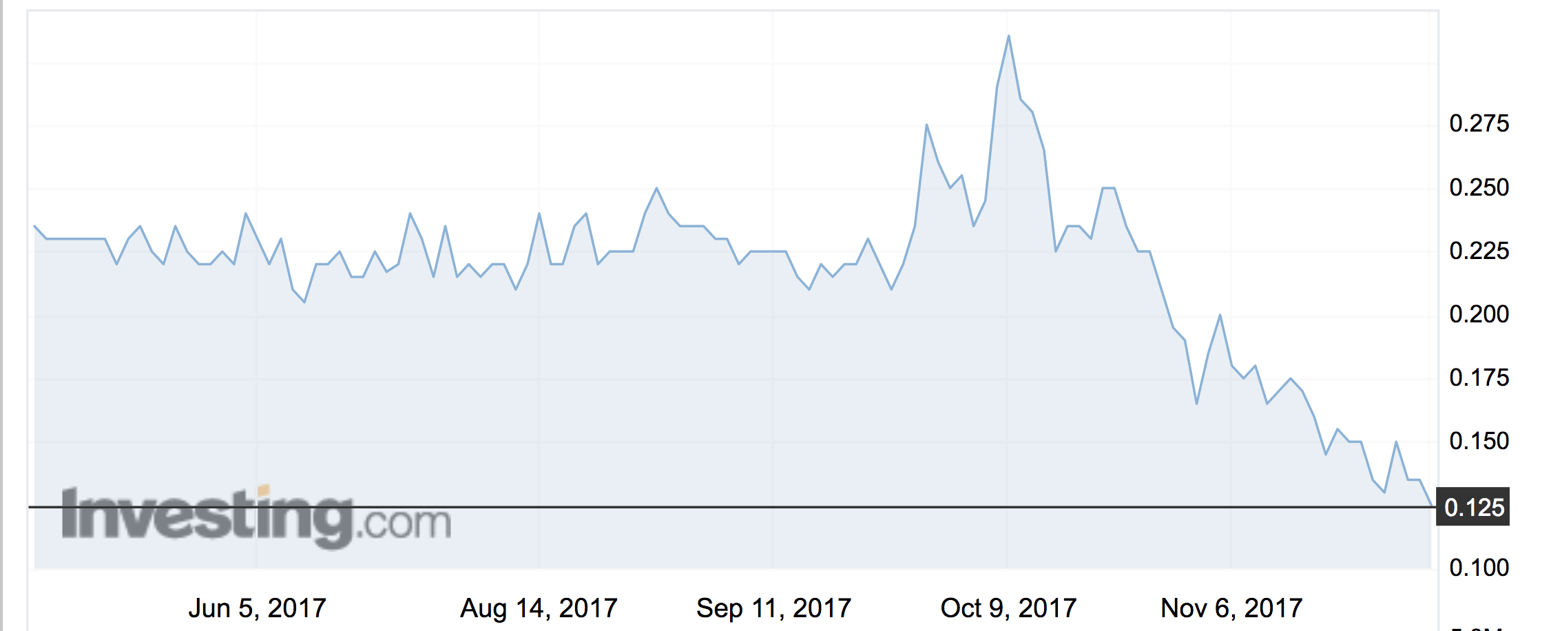 MSM's share price movement for the past six months. Source: Investing.