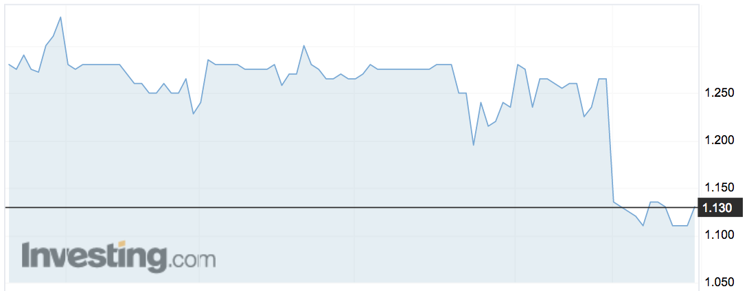 Tegel shares over the past month. Source: Investing.com