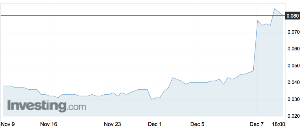 BXN's share price over the past month. Source: Investing.com