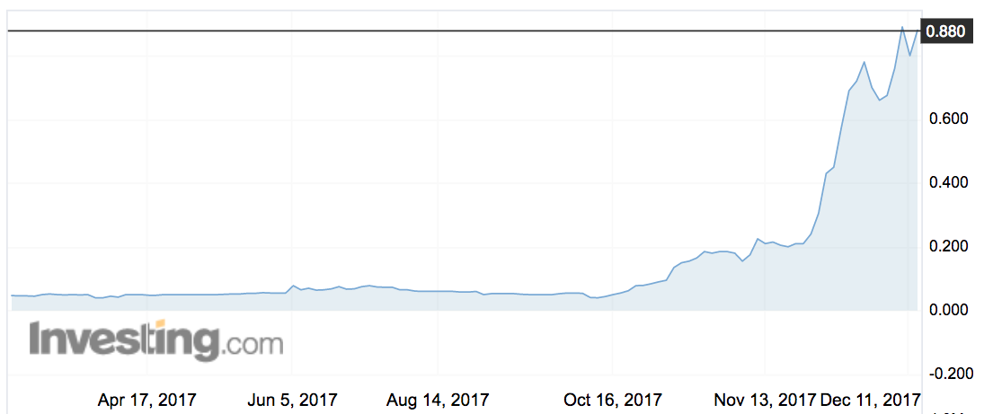 MYQ shares over the past year. Source: Investing.com