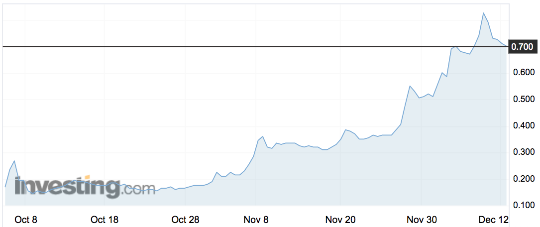 AuMake shares over the past three months. Source: Investing.com