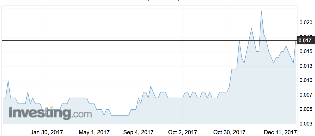 FGF share price movements over the past year. Source: Investing.com