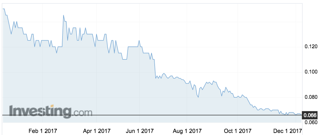CDC share price movements over the past year. Source: Investing.com