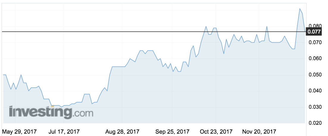 SHO share price movements over the past six months. Source: Investing.com