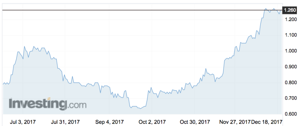 RBL shares over the past six months. Source: Investing.com
