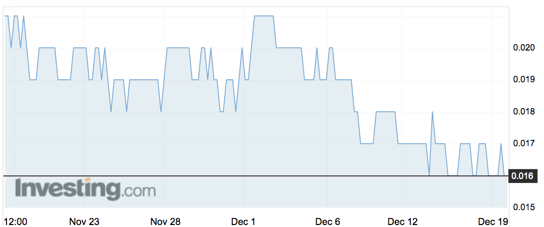 GPP share price movements over the past 3 months. Source: Investing.com