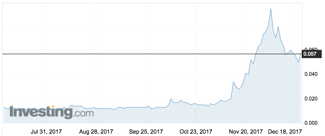 QBL share price movements over the past 6 months. Source: Investing.com