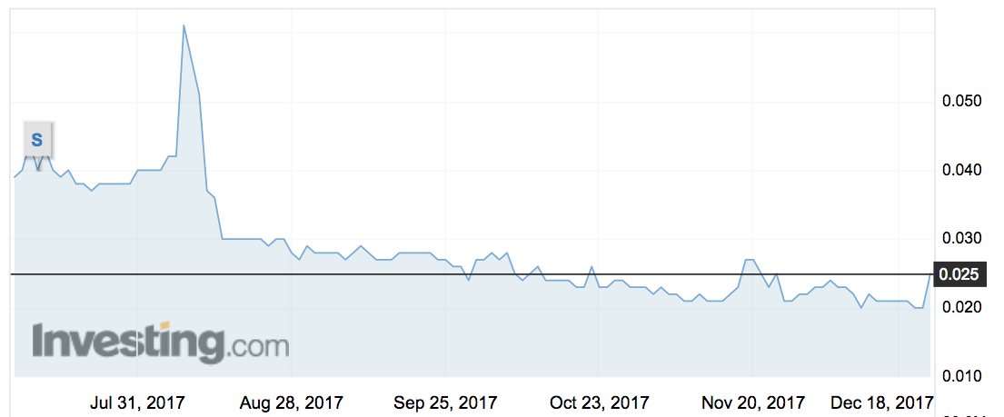 AEB share price movements over the past 6 months. Source: Investing.com
