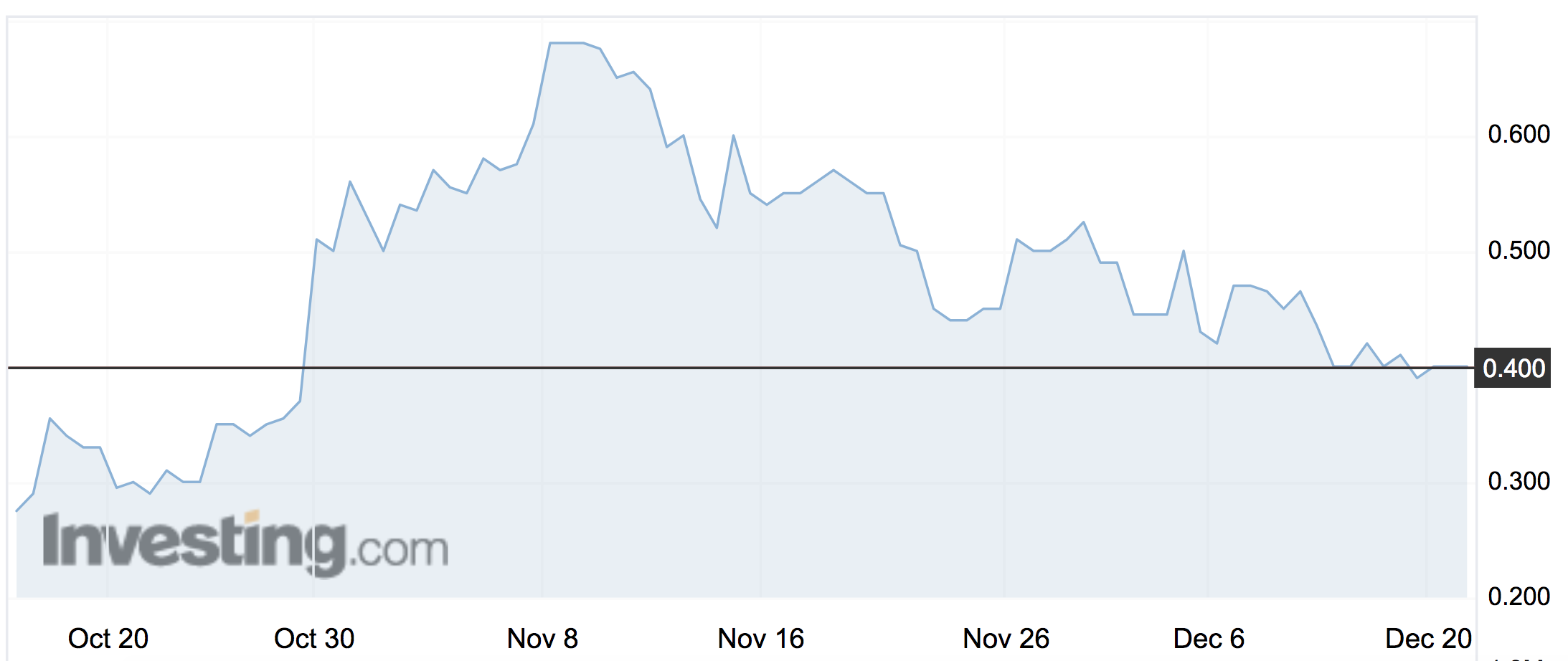 MBM share price movements for the past 3 months. Source: Investing.com