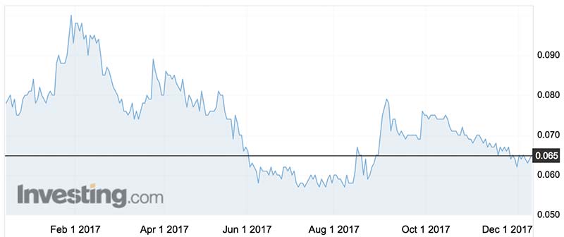 SFG's share price over the past year. Source: Investing.com