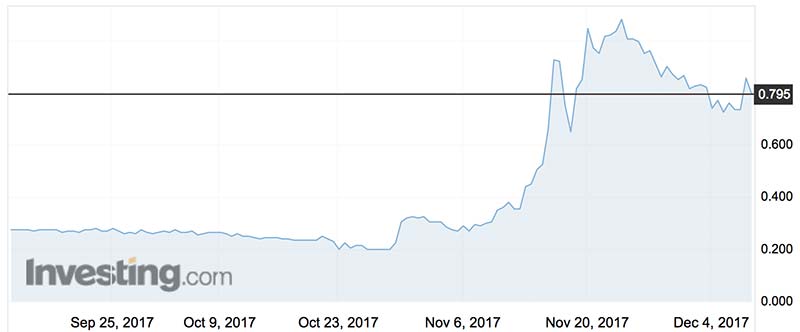 THC shares over the past three months. Source: Investing.com
