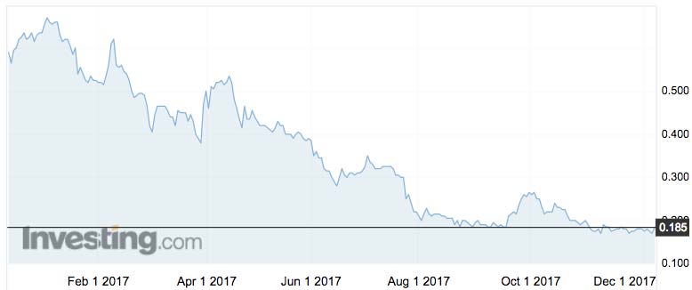 Yowie shares over the past year. Source: Investing.com