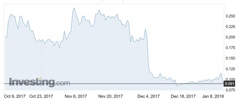 AOU shares over the past three months. Source: Investing.com