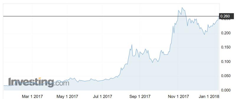 AVZ shares rocketed last year. Source: Investing.com 