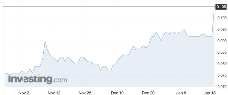 BAU shares over the past three months. Source: Investing.com