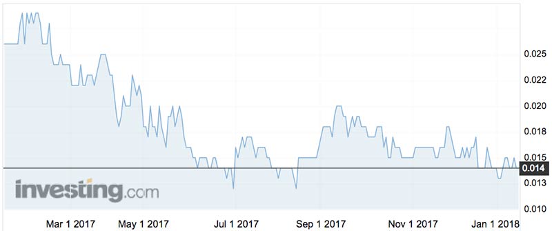Consolidated Zinc's share price over the past year. Source: Investing.com