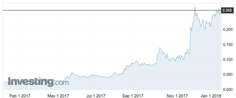 DRG shares have spiked 960 per cent in the past year. Source: Investing.com