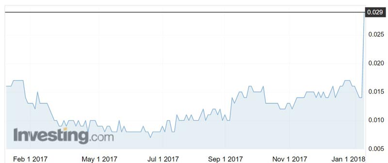 DRX shares over the past year. Source: Investing.com