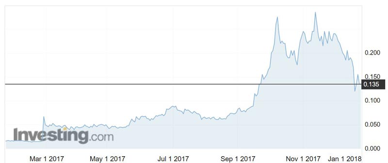 EUC shares have soared in the past 12 months. Source: Investing.com