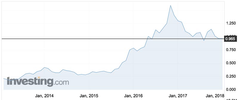 Ellex Medical Lasers shares over the past five years. Source: Investing.com