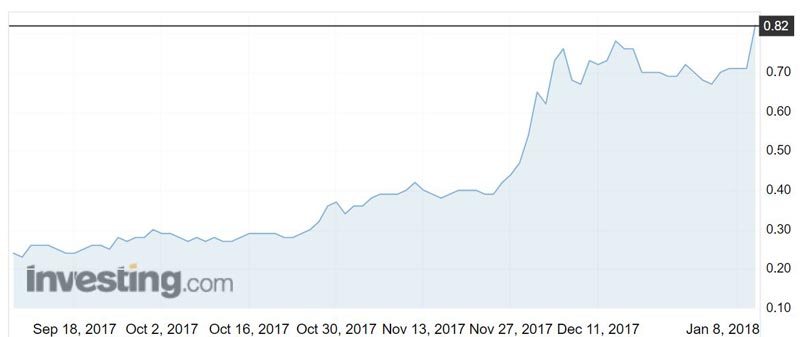 G1A shares have rocketed 250 pc since the September debut on the ASX. Source: Investing.com