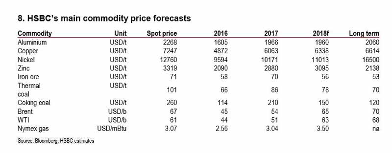 HSBC commodity price forecast for 2018