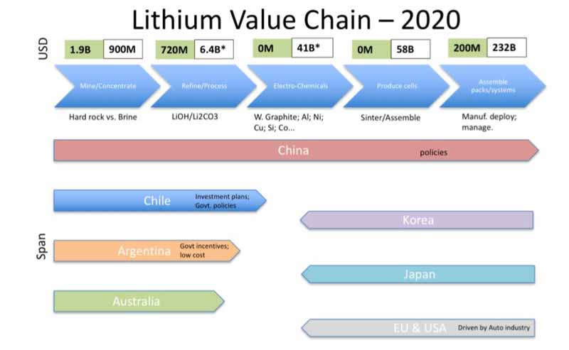 Lithium value chain 2020, AMEC report